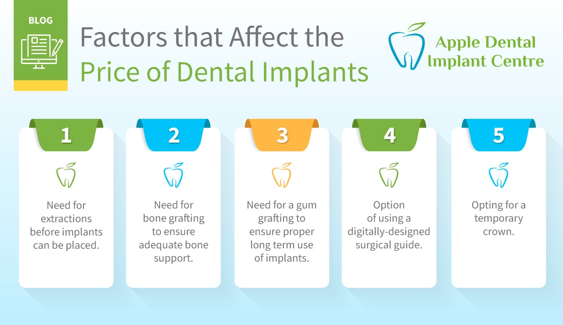 factors that affect the price of dental implants